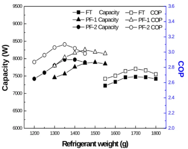 Fig.  3  Cooling  capacity  and  COP  on  refrigerant  weight  under  cooling  standard  condition.