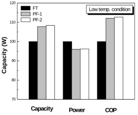 Fig.  7  Comparison  of  system  pressure  under  cooling  low  temperature  condition.