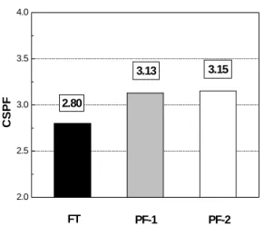Fig.  8  Cooling  Seasonal  Performance  Factor.