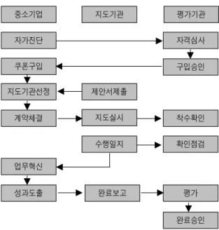 Figure 3.  Flow Chart of Coupon Consulting System