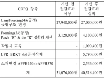 Table 2.  Improvement Result of Manufacturing Team COPQ  항목 개선  전 절감효과  예상 개선  후  절감효과 실적 Cam/Piercing(4/6공정) 금형구조  변경 27,948,000원 27,000,000원 Forming(3/6공정)