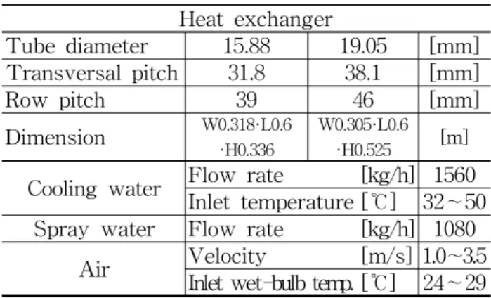 Table  1  Experimental    conditions Heat  exchanger Tube  diameter 15.88 19.05 [mm] Transversal  pitch  31.8 38.1 [mm] Row  pitch 39 46 [mm] Dimension W0.318·L0.6  ·H0.336 W0.305·L0.6 ·H0.525 [m]