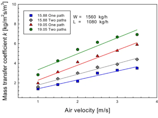 Fig.  3  Heat  transfer  coefficient  h f  as  a  function                  of  flow  rate  of  spray  water  per  unit                      breadth