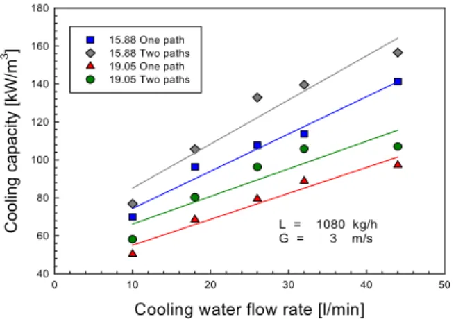 Fig.  7  Cooling  capacity  per  unit  volume  as  a             function  of  cooling  water  flow  rate