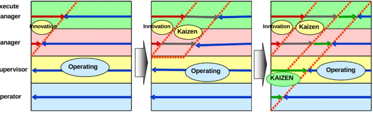 Figure 13.  Difference of the opinion on Kaizen