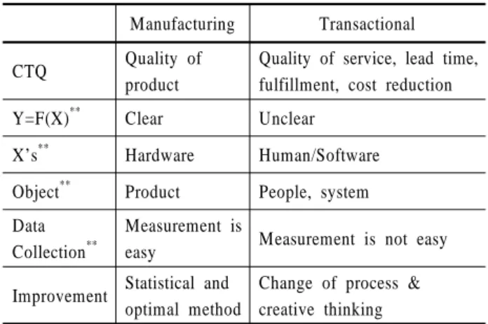Table 4.  Difference between manufacturing and transactional  sectors with respect to six sigma
