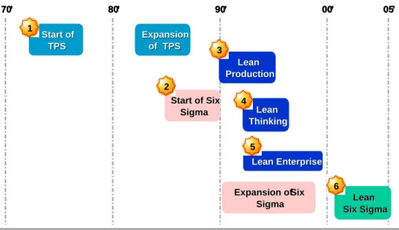 Figure 1.  Evolution of lean six sigma.