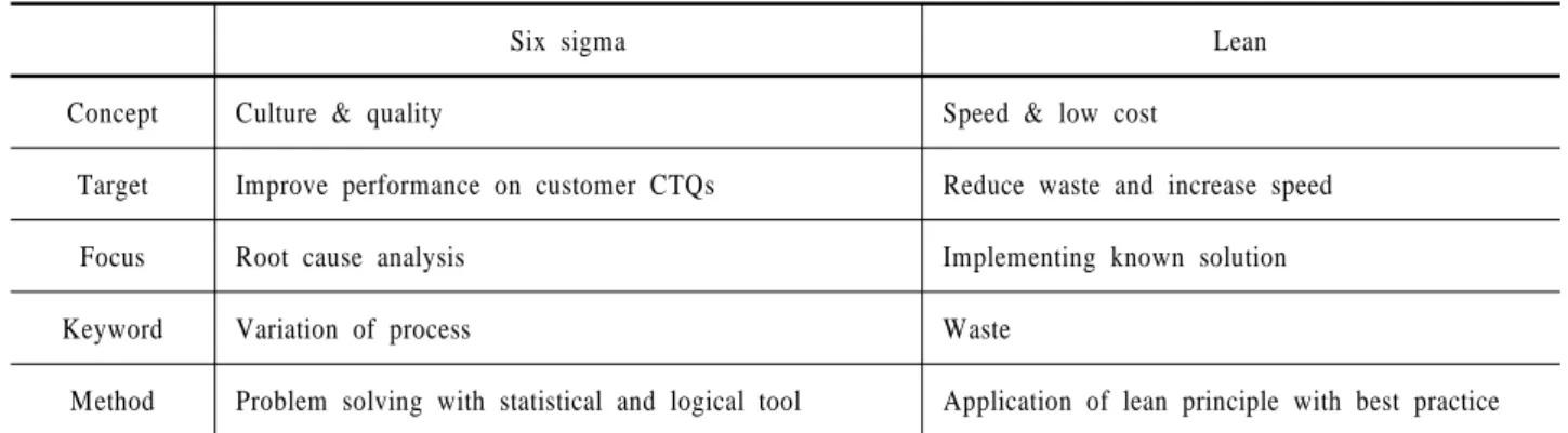 Table 1.  Comparison of six sigma and lean (George, 2001)