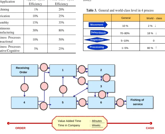 Table 2.  Typical and world-class Process Cycle Efficiencies Application Typical Cycle