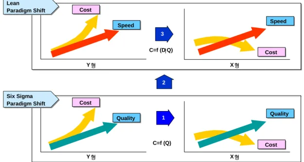 Figure 6.  Paradigm shift between quality/speed and cost relationship