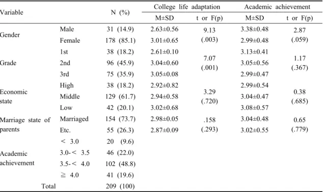 Table 1. General Characteristics of College life adaptation and Academic achievement (N=209)