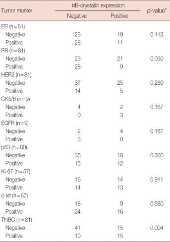 Table 2. Correlation between αB-crystallin expression and tumor markers Tumor marker α B-crystallin expression