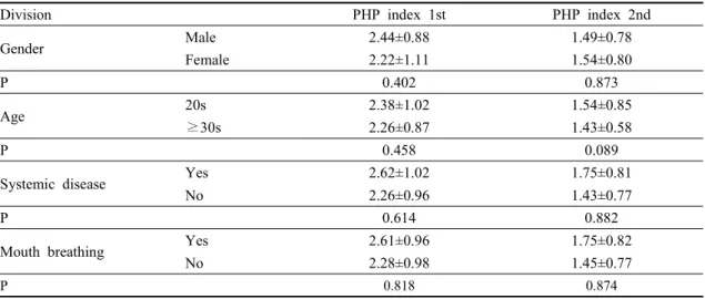 Table  4.  PHP  index  according  to  General  characteristics (N=71)