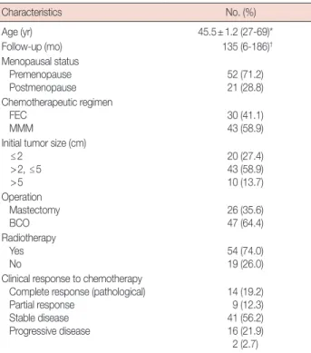 Table 2. Significance of various factors on clinical response to chemo- chemo-therapy Response Total  (n=73) p-value*CR/PR,   No