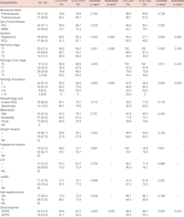 Table 3. Analysis of factors affecting disease-free survival rates (DFSR) and overall survival rates (OSR)