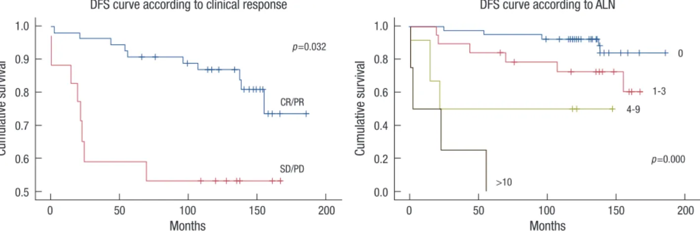 Figure 2. Disease-free survival (DFS) curves according to the clinical response to chemotherapy and pathological axillary lymph node (ALN) status us- us-ing the Kaplan-Meier statistical method and the log-rank test