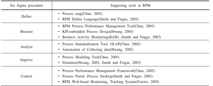 Table 2.  Supporting tools in BPM
