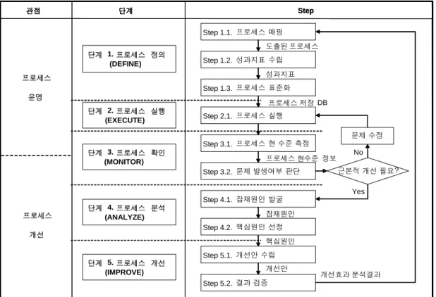 Figure 2.  Procedural model of BPM-based Six Sigma