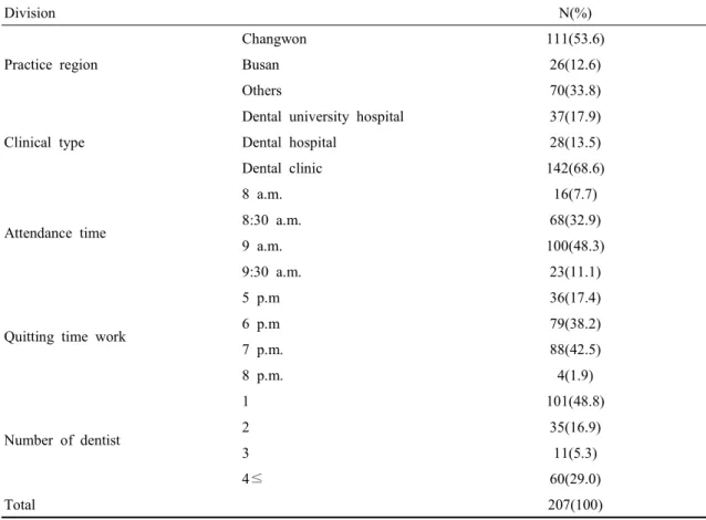 Table  2.  Status  of  clinical  practice  institution