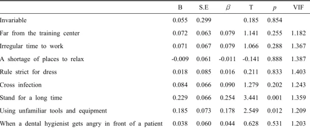 Table  5.  The  impact  stress  on  the  amount  of  stress