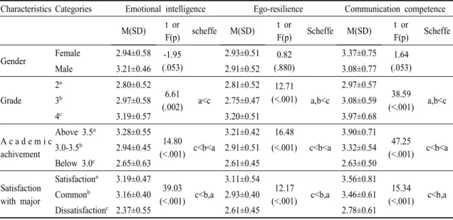 Table  3.  Difference  of  Emotional  Intelligence,  Ego-Resilience  and  Communication  Competence (N=146) 3.4