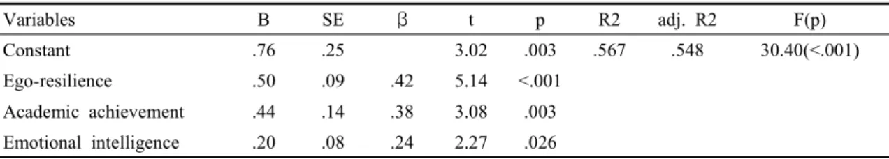 Table  5.  Factors  Influencing  Communication  Competence (N=146) Variables B SE β t p R2 adj