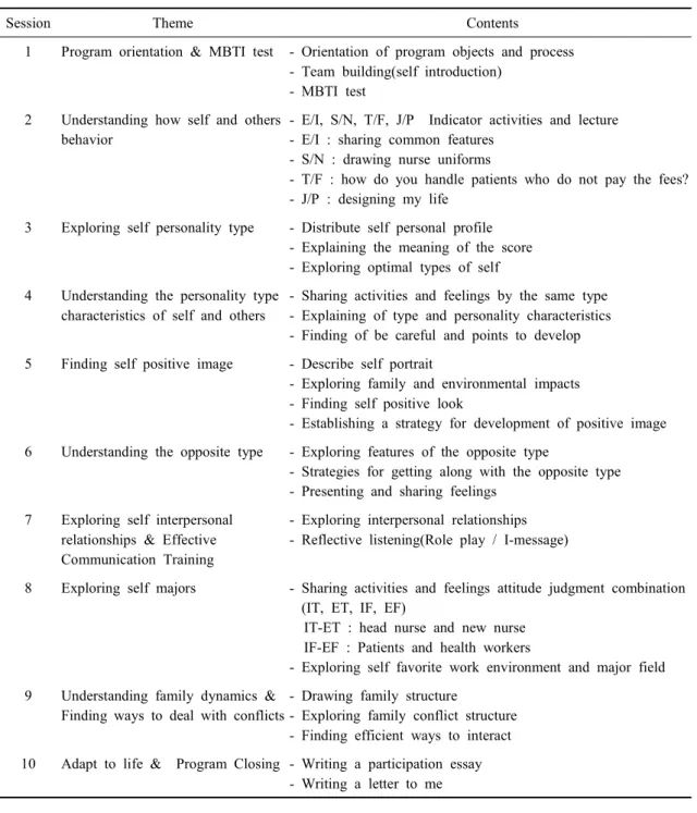 Table  1.  Theme  and  Contents  of  the  Self-Growth  Group  Counseling  Program