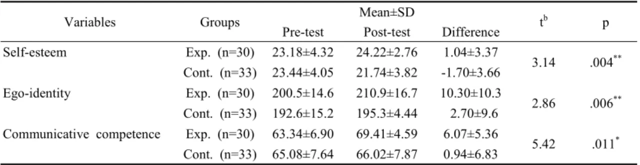 Table  3.  Comparison  of  Dependent  Variables  between  Two  Groups  after  Treatment (N=66)
