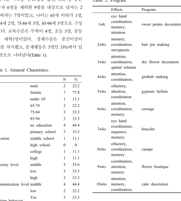 Table  1.  General  Charatistics.
