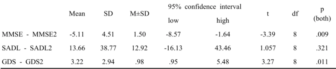 Table  5.  MMSE,  SADL,  GDS  Matched  sampling
