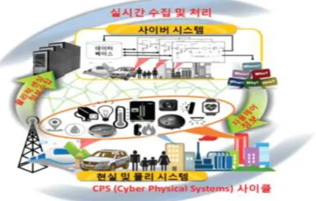 그림  7. 사이버 물리시스템 사이클(대구경북과학기술원 손상혁, 지식의 지평)