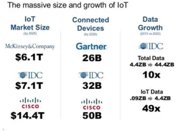 그림  8. The massive size and growth of IoT