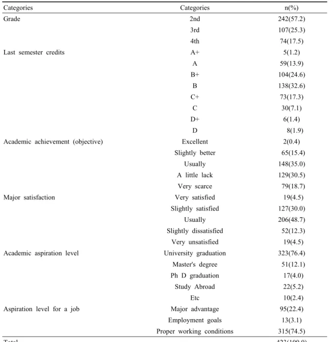 Table  1.  The  subjects  of  the  general  characteristics