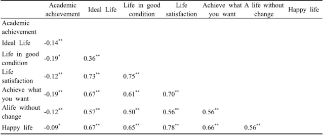 Table  6.  Relationship  between  objective  academic  achievement  and  quality  of  life  of  research  subjects