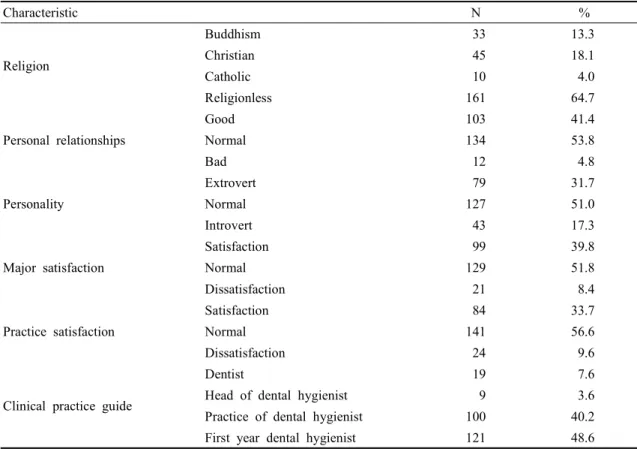 Table  1.  General  Characteristic  (N=249)