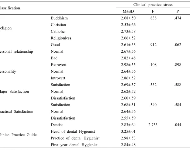 Table  3.  Clinical  Practice  Stress  According  to  General  Characteristics (N=249)