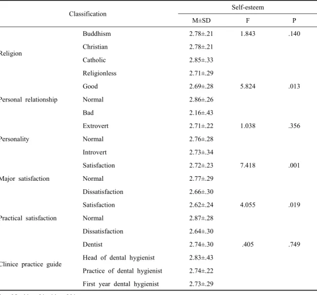 Table  4.  Self-esteem  According  to  General  Characteristics (N=249)