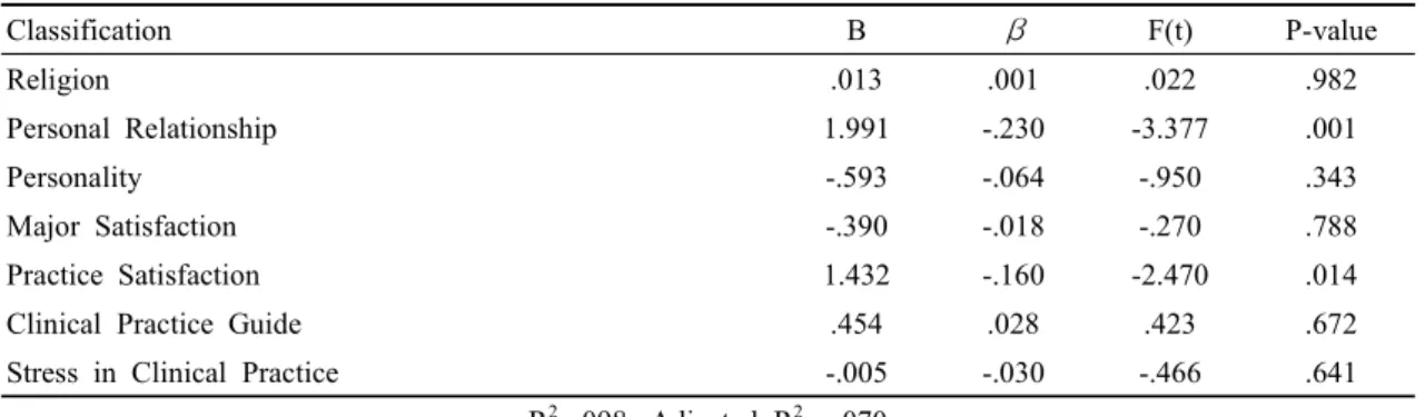 Table  6.  Related  Factors  of  Self-Esteem  in  Clinical  Practice(N=249)
