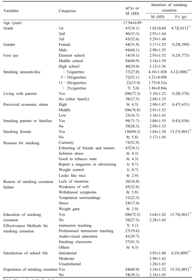 Table  1.  Intention  of  Smoking  Cessation  according  to  General  Characteristics  of  Subjects (N=138)