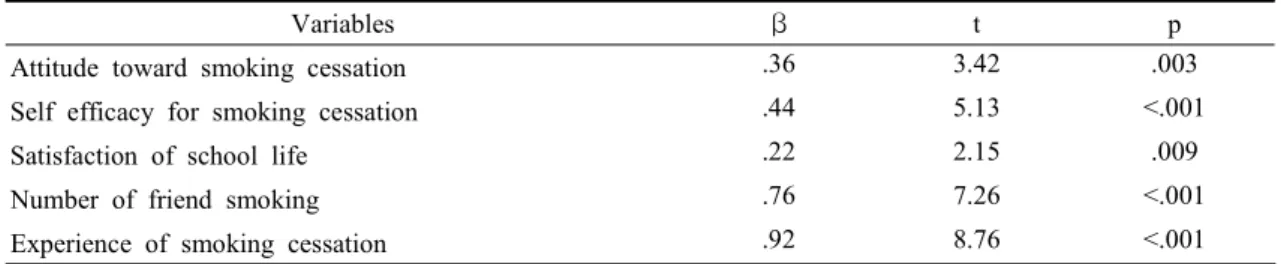 Table  4.  Predictors  of  Intention  of  Smoking  Cessation  (N=138)