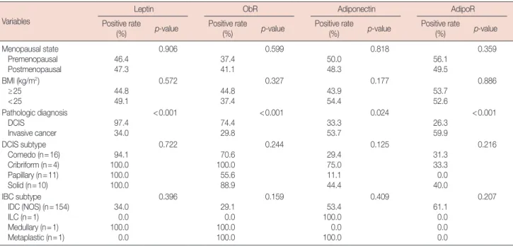 Figure 2. Comparison of leptin (A), leptin receptor (obR) (B), adiponectin  (C), and adiponectin receptor (AdipoR) (D) expression levels between  patients with ductal carcinoma in situ (DCIS) and invasive breast cancer