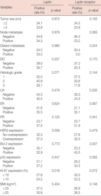 Table 4. Correlation between the expression of adiponectin, adiponec- adiponec-tin receptor and prognostic factors in invasive breast cancer tissues
