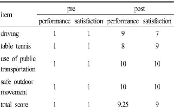 table  2.  comparison  of  activities  daily  living  satisfaction