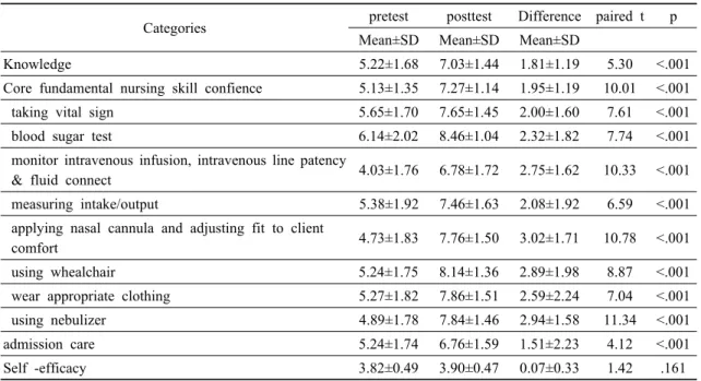 Table 4. The Comparison of Knowledge, Core Fundamental Nursing Skill Confience, Self -Efficacy 