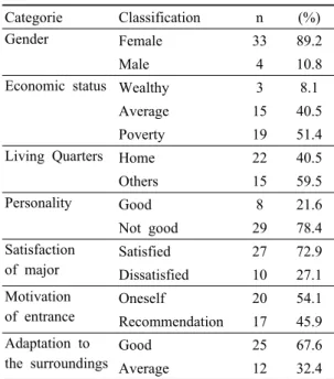 Table 2. Demographic characteristics (N=37)