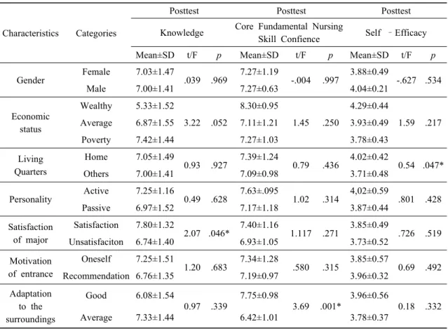 Table 3. The Differences of Posttest Knowledge,  Core Fundamental Nursing Skill Confience and  Self  –Efficacy according to General Characteristics  (N=37)