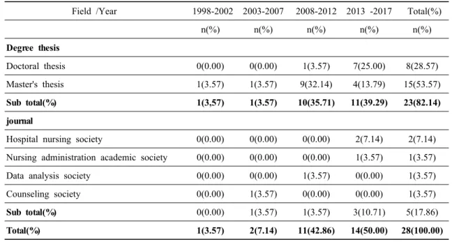 Table 1. Field of Study Analysis (N=28)