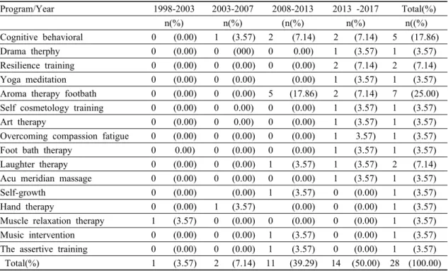 Table 3. Program Analysis (N=28)