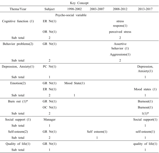 Table 4. Research Theme Analysis (N=28)