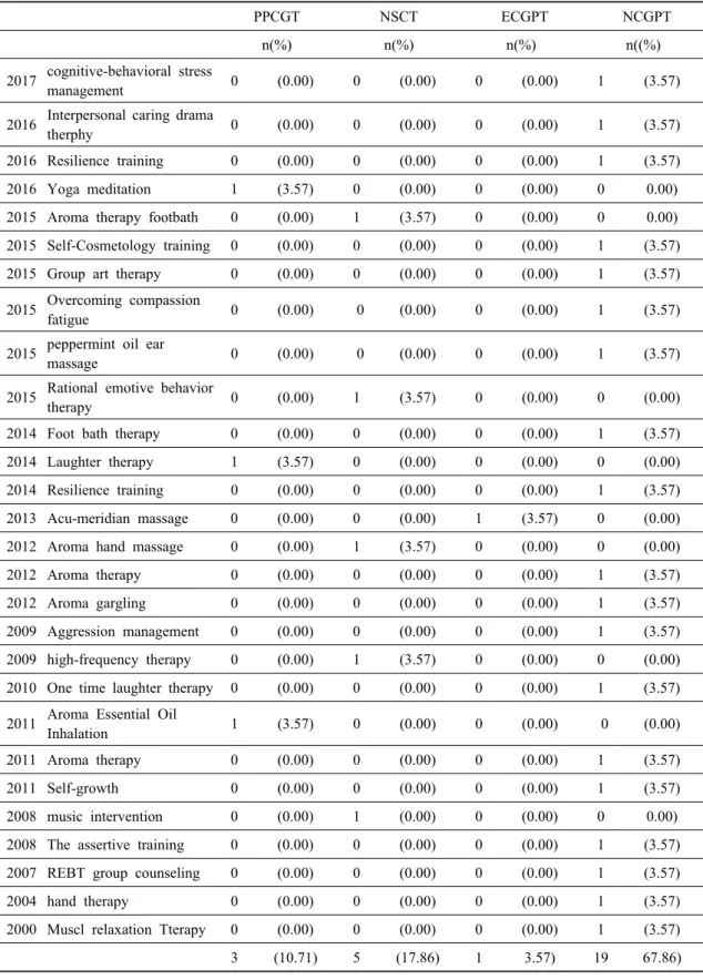 Table 6. Interventions Type of Experimental Studies (N=28)